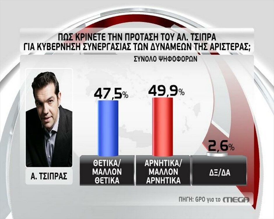 Ερευνα της GPO #2. GPO - MEGA