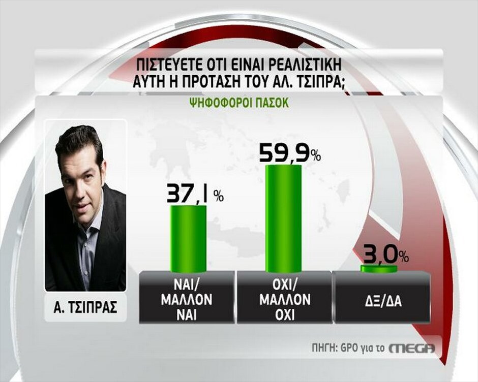 Ερευνα της GPO #4. GPO - MEGA