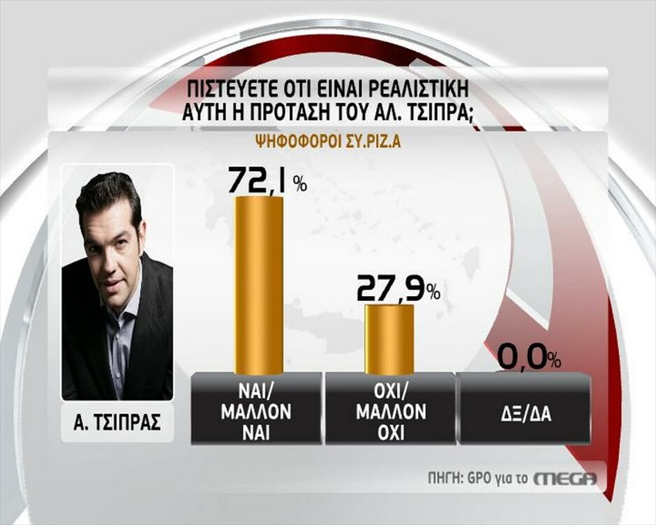 Ερευνα της GPO #6. GPO - MEGA