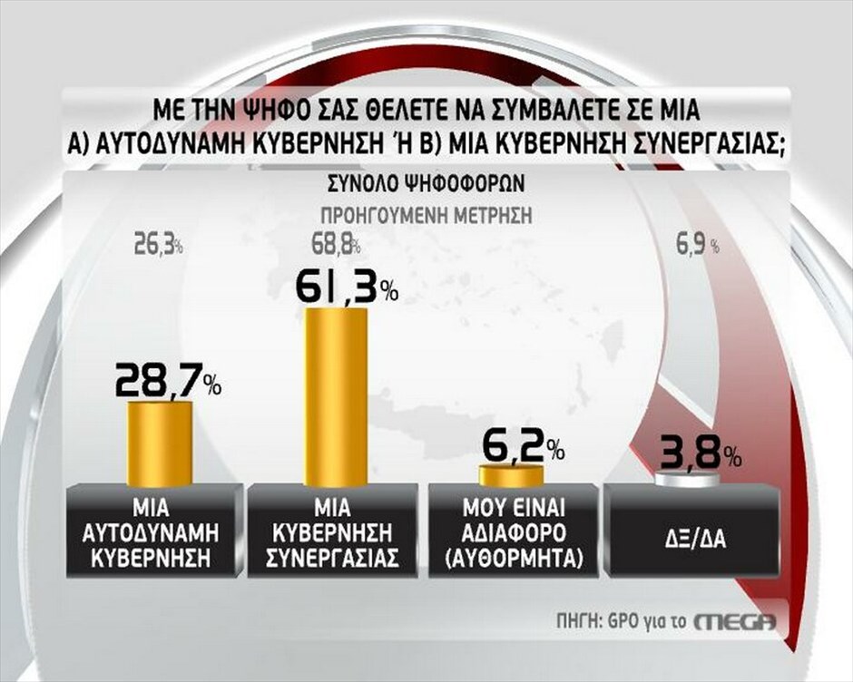 Ερευνα της GPO #7. GPO - MEGA