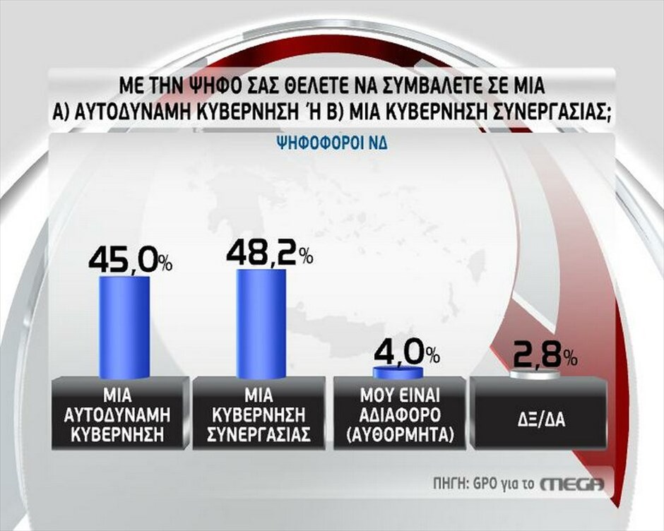 Ερευνα της GPO #9. GPO - MEGA