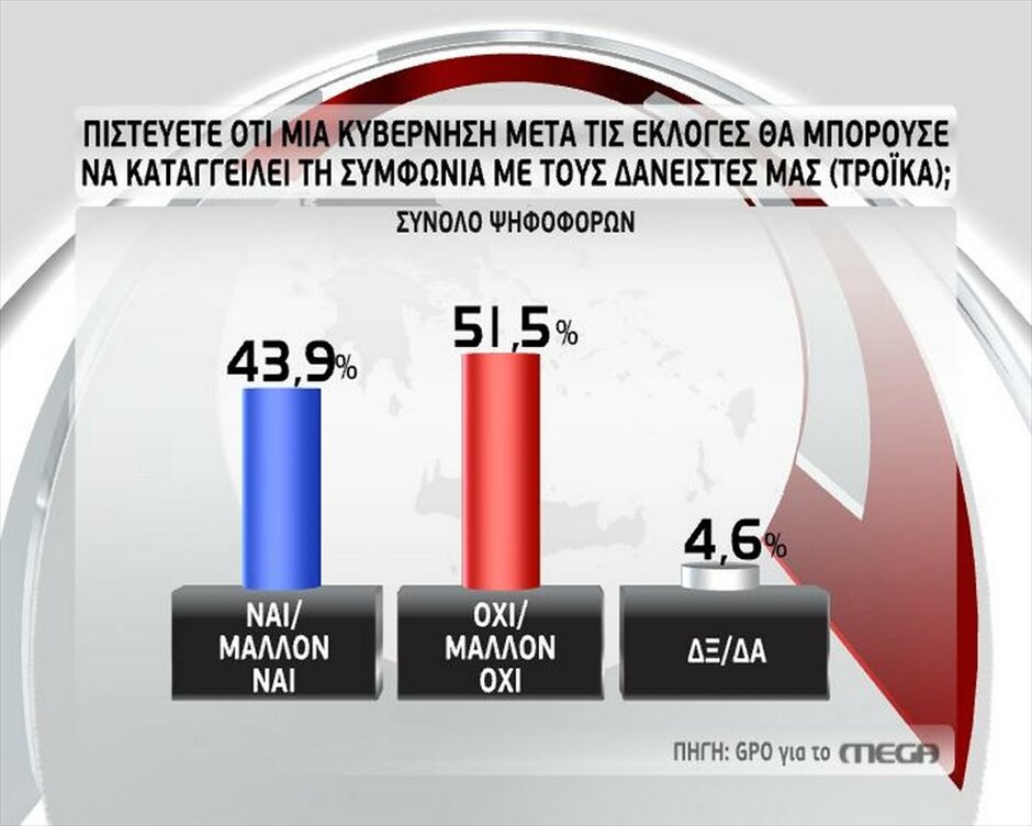 Ερευνα της GPO #10. GPO - MEGA