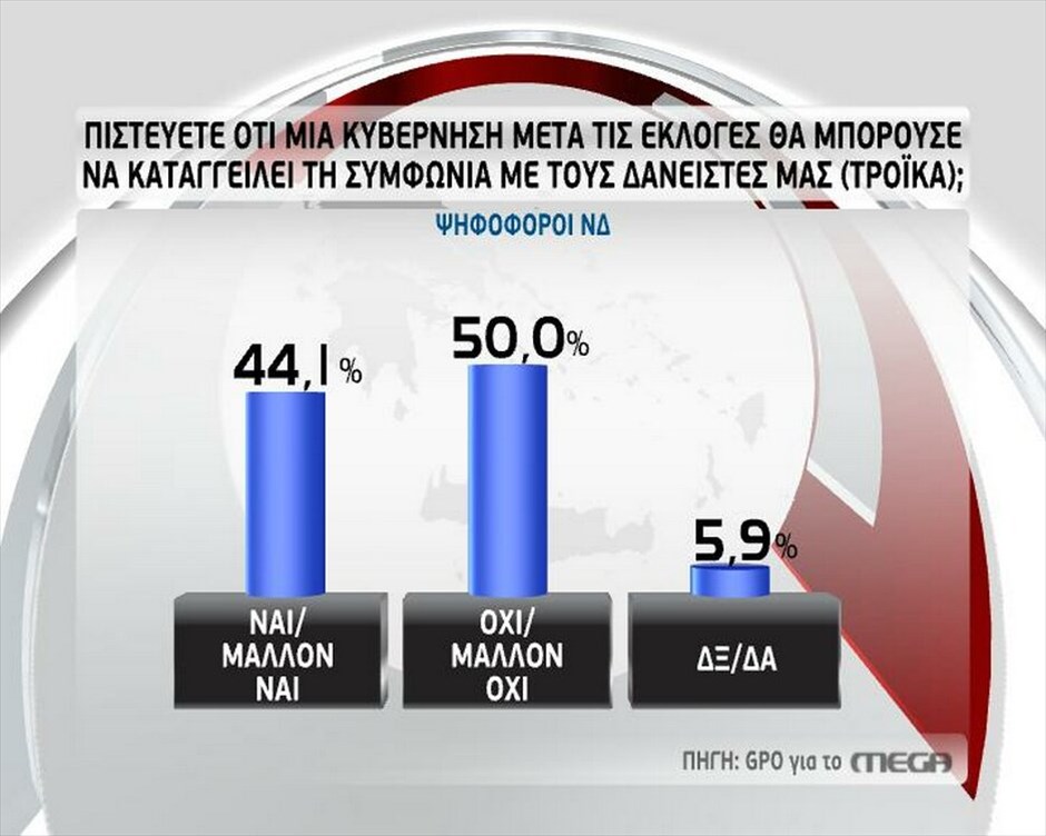 Ερευνα της GPO #12. GPO - MEGA