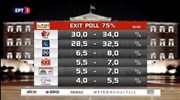 Exit polls: Πρωτιά ΣΥΡΙΖΑ με μικρό προβάδισμα