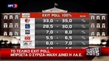 H νεότερη εκτίμηση του κοινού exit poll των πέντε καναλιών