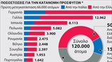 E.E.: Εγκρίθηκε η μετεγκατάσταση 120.000 προσφύγων