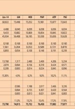 Εξέλιξη ληξιπρόθεσμων οφειλών