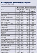 Εξέλιξη μεγεθών φαρμακευτικών εταιρειών