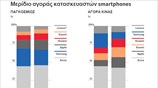 Interactive: Μερίδιο αγοράς κατασκευαστών smartphones