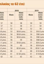 Πλήρης σύνταξη (όριο ηλικίας τα 62 έτη)- Πίνακας 1