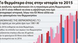 Το θερμότερο έτος στην ιστορία το 2015