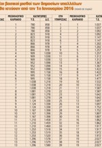 Οι νέοι βασικοί μισθοί των δημοσίων υπαλλήλων που θα ισχύουν από την 1η Ιανουαρίου 2016