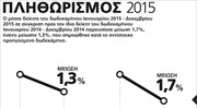 Η πορεία του πληθωρισμού το 2015