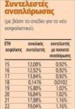 Συντελεστές αναπλήρωσης