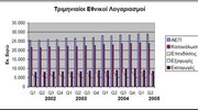 Κατά 3,7% αυξήθηκε το ΑΕΠ στο δεύτερο τρίμηνο