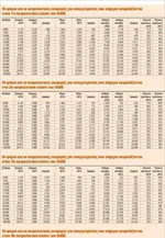 Οι φόροι και οι ασφαλιστικές εισφορές για επαγγελματίες και αγρότες