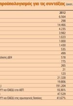 Πόσα διαθέτει ο κρατικός προϋπολογισμός για τις συντάξεις (εκατ. ευρώ)