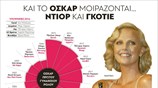 Ποιοι οίκοι μόδας ντύνουν τις υποψήφιες για Όσκαρ