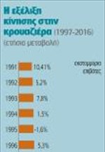 H εξέλιξη  κίνησης στην κρουαζιέρα (1997-2016) (ετήσια μεταβολή)