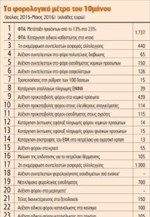 Τα φορολογικά μέτρα του 10μήνου  (Ιούλιος 2015-Μάιος 2016)  (χιλιάδες ευρώ)