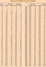 Φόροι ανά εισόδημα με τις νέες κλίμακες