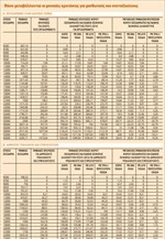 Πόσο μεταβάλλονται οι μηνιαίες κρατήσεις για μισθωτούς και συνταξιούχους