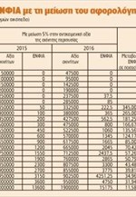 Πόσο θα μεταβληθεί ο συμπληρωματικός ΕΝΦΙΑ με τη μείωση του αφορολόγητου ορίου στα 200.000 ευρώ και την αύξηση των συντελεστών υπολογισμού