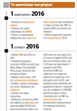 Το χρονολόγιο των μέτρων