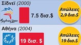 Κόστος Ολυμπιακών Αγώνων την τελευταία 20ετία