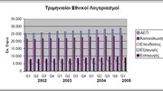 Κατά 3,5% αυξήθηκε το ΑΕΠ στο πρώτο τρίμηνο