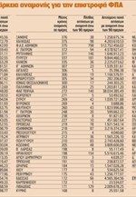 Οι επιδόσεις των εφοριών ανά διάρκεια αναμονής για την επιστροφή ΦΠΑ