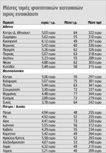 Μέσες τιμές φοιτητικών κατοικιών  προς ενοικίαση