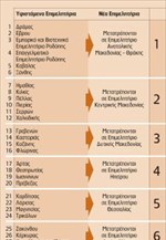 Πώς θα αλλάξει ο «χάρτης» των επιμελητηρίων