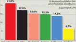 Πλήγμα για το κόμμα της Μέρκελ η ψήφος των Βερολινέζων 