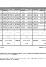 Mείωση 18% στις νέες ληξιπρόθεσμες οφειλές προς το δημόσιο