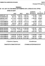 Συγκεντρωτικά στοιχεία από 135 ΔΟΥ για τον μήνα Σεπτέμβριο 2016  (ποσά σε χιλ. ευρώ)