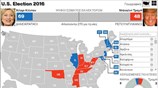 LIVE: Αποτελέσματα αμερικανικών εκλογών