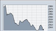 «Βουτιά» 2,77% στη Σοφοκλέους