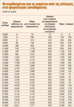 Οι κερδισμένοι και οι χαμένοι από τις αλλαγές στη φορολογία εισοδήματος (ποσά σε ευρώ)