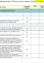 ESM Programme - 2nd review: List of prior actions