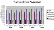 Αύξηση του ΑΕΠ κατά 4,3% στο τρίτο τρίμηνο