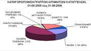 Διπλασιάστηκαν οι καταγγελίες για τηλεπικοινωνιακές και ταχυδρομικές υπηρεσίες