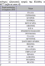 Οι 20 σημαντικότερες εξαγωγικές αγορές της Ελλάδος κατά το πρώτο εννεάμηνο του 2017* (αξία σε εκατ. €)