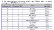 Οι 20 σημαντικότερες εξαγωγικές αγορές της Ελλάδος κατά το πρώτο εννεάμηνο του 2017* (αξία σε εκατ. €)