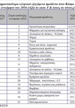 Τα 20 σημαντικότερα ελληνικά εξαγόμενα προϊόντα στον Κόσμο κατά το εννεάμηνο του 2016 (Αξία σε εκατ. € & όγκος σε τόνους)