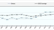 ΟΟΣΑ: Πρωτιά της Ελλάδας στην αύξηση φόρων το 2016