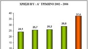 ΕΣΥΕ: Aυξημένη κατά 28,4% η πρόσβαση στο διαδίκτυο το 2006