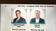 Κύπρος - Exit Polls: Μπροστά με 54,5% - 59,5% ο Νίκος Αναστασιάδης