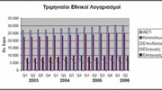 Αύξηση του ΑΕΠ κατά 4,1% στο δεύτερο τρίμηνο