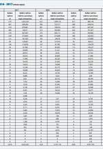 Στοιχεία κρουαζιέρας 2014 - 2017
